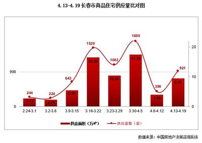 沖刺“銀四”!東北四城新房供求回暖 哈爾濱地市熱度不減